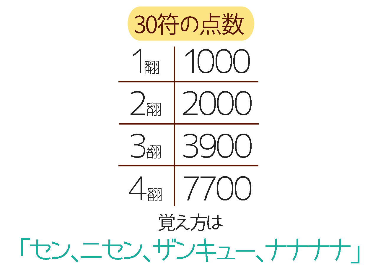 Vtuber千羽黒乃の麻雀講座 第３回 ２つの質問で符が分かる お手軽点数計算術 文 千羽黒乃 キンマweb 近代麻雀 Web