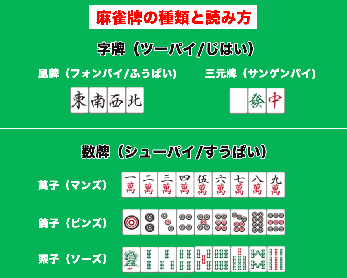 麻雀牌の種類と読み方 – 字牌7種(風牌・三元牌)＆数牌27種の計34種類 ...