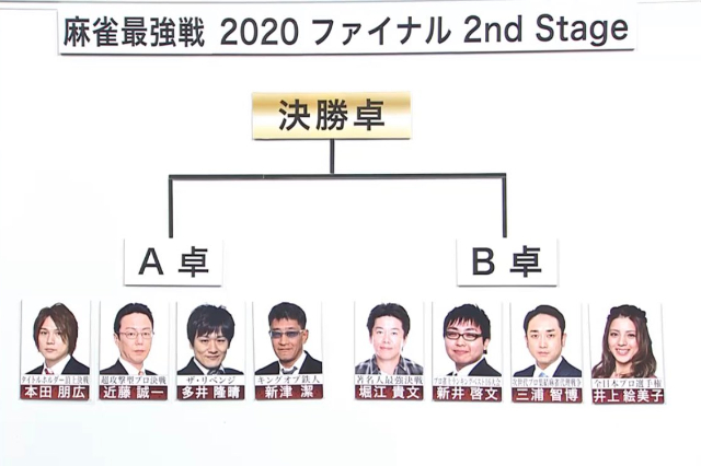 麻雀最強戦2020】ファイナル1st Stage 勝ち抜いた8名が決定