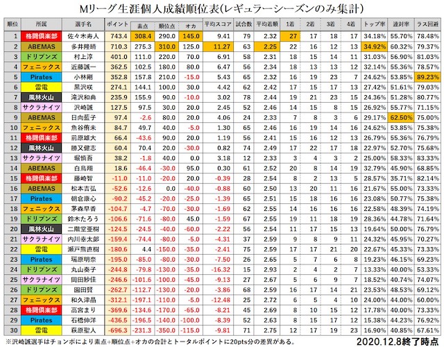 １秒以上考えたら長考 ランキングを独走する佐々木寿人の麻雀流儀 Mリーグ観戦記12 8 担当記者 Zero キンマweb 近代麻雀 Web Part 5