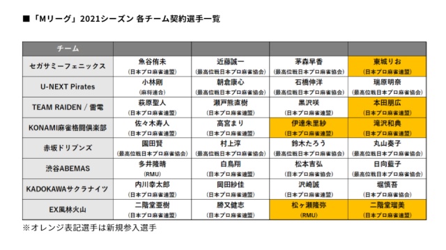 Mリーグ21 22 選手入れ替え規定と該当チーム キンマweb 近代麻雀 の竹書房がおくる麻雀ニュース 情報サイト