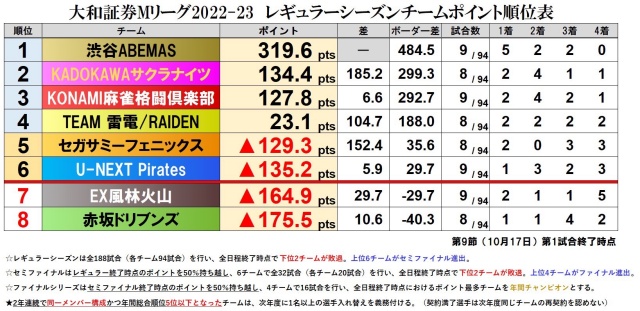 機は熟した 渋谷abemasの若武者 松本吉弘 いざ覚醒の時へ Mリーグ22 23観戦記10 17 担当記者 徳岡明信 キンマweb 近代麻雀 の竹書房がおくる麻雀ニュース 情報サイト