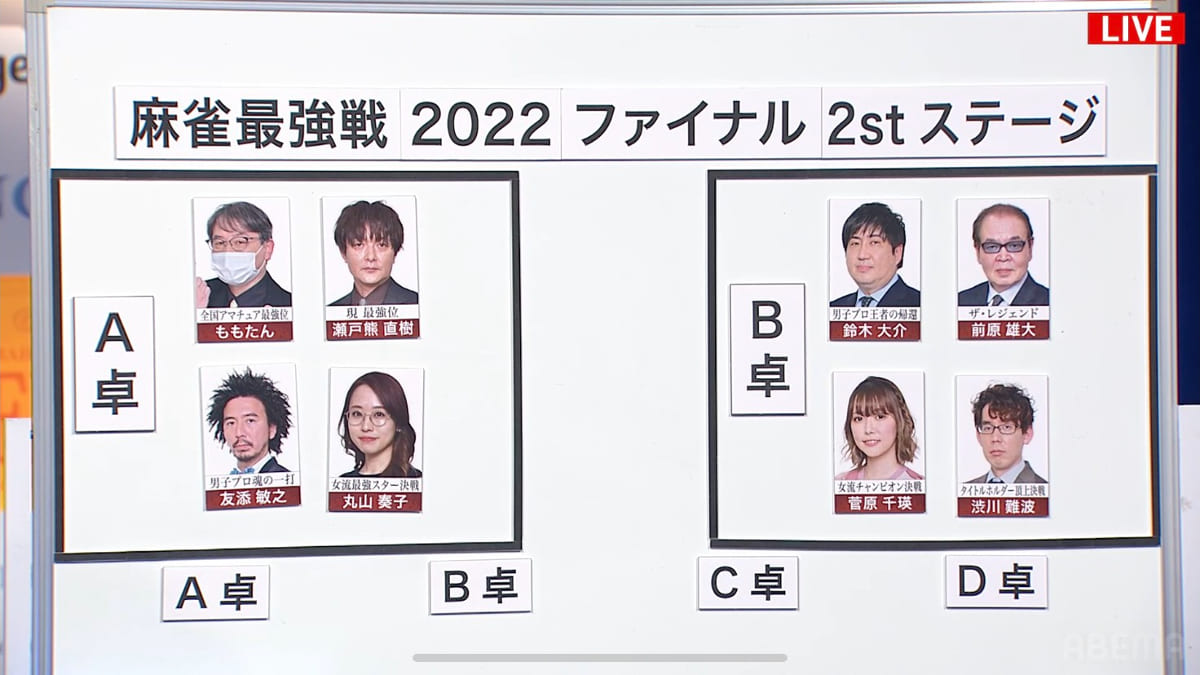 麻雀最強戦2022】ファイナル1st Stage 勝ち抜いた8名が決定