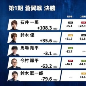 石井一馬が第1期蒼翼戦で優勝、今期3冠を達成