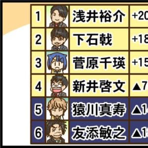【BEAST X メンバー入替オーディション】3日間の予選が終了し、決勝進出メンバーが決定！！【Mリーグほぼ毎日４コマ】藤島じゅん／VOL.901