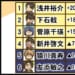 【BEAST X メンバー入替オーディション】3日間の予選が終了し、決勝進出メンバーが決定！！【Mリーグほぼ毎日４コマ】藤島じゅん／VOL.901