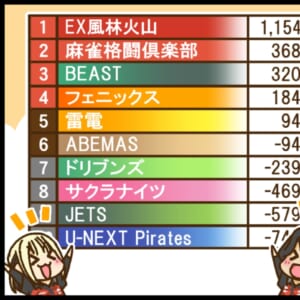 【Mリーグ2025-26】内川幸太郎選手、第1試合トップ！ チーム1154ptで記録更新！  松本吉弘選手、第2試合トップ！ 日向選手の4着をカバー！【Mリーグほぼ毎日４コマ】藤島じゅん／VOL.1041