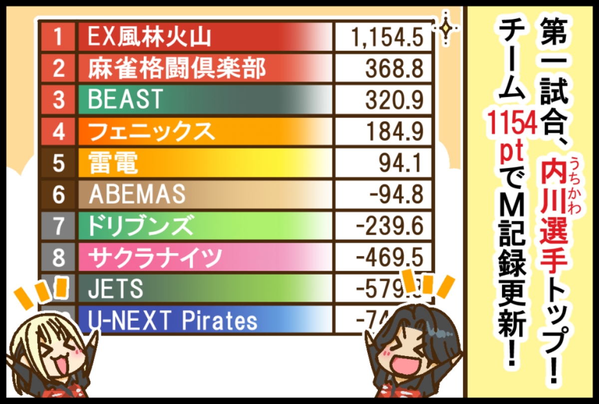 Mリーグ2025-26】内川幸太郎選手、第1試合トップ！ チーム1154ptで記録