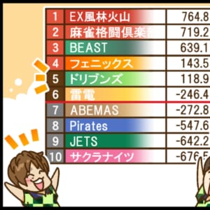 【Mリーグ2025-26】渡辺太・園田賢両選手トップで、赤坂ドリブンズが同日連勝！！【Mリーグほぼ毎日４コマ】藤島じゅん／VOL.1068